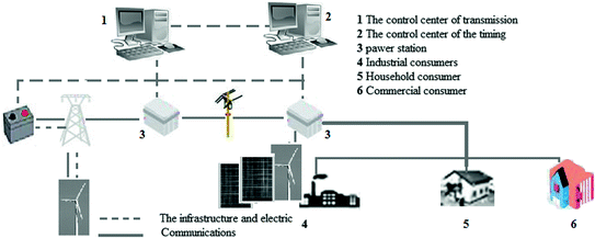 Issues In Securing Critical Infrastructure Networks For Smart Grid