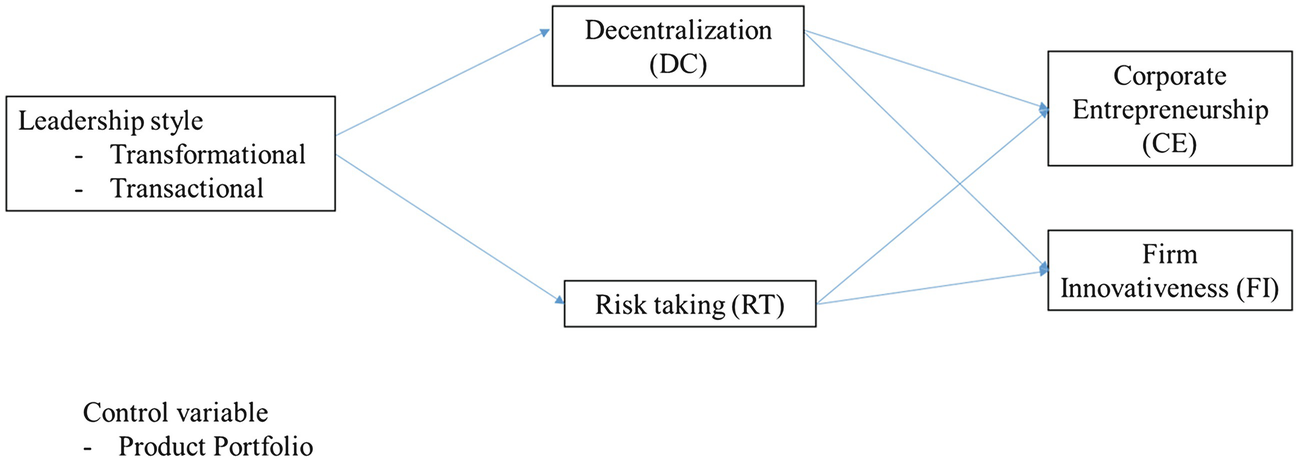 Role Of Leadership Style On Corporate Entrepreneurship And - 
