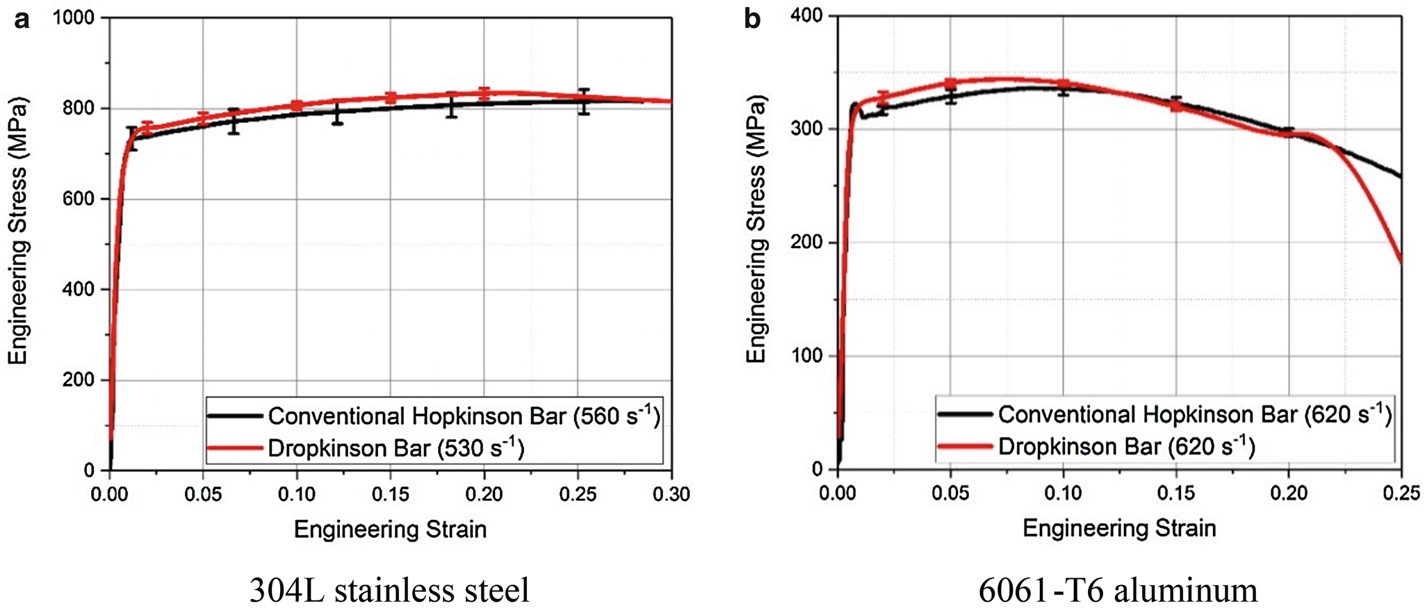 Development Of Dropkinson Bar For Intermediate Strain Rate Testing Springerlink