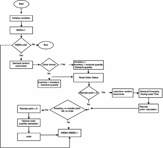 Simulation Evaluation for Efficient Inventory Management Based on ...
