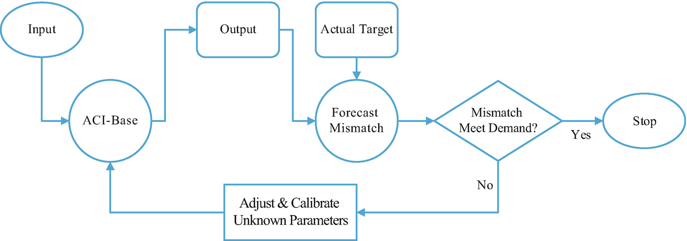 Artificial Neural Network Modeling And Forecasting Of Oil