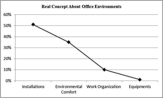 Ergonomics In The Built Environment Survey Of The Factors - 