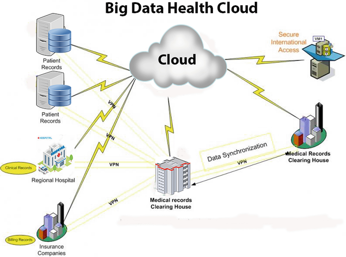 Big Data In Healthcare A Survey Springerlink - fig 2 big data healthcare cloud