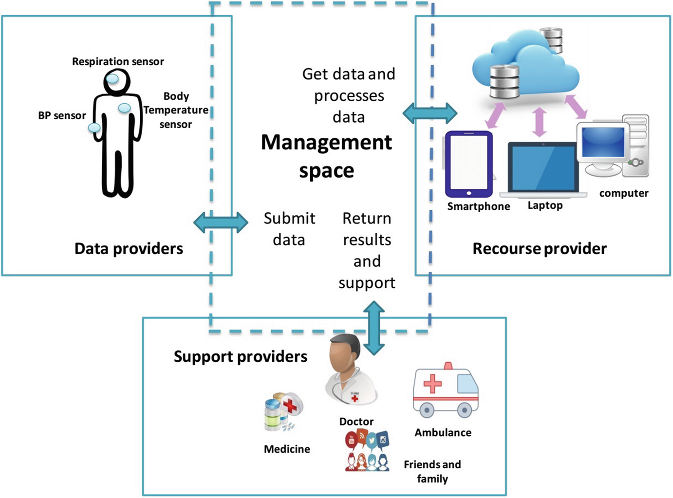internet of things based healthcare recent advances and internet of things healthcare