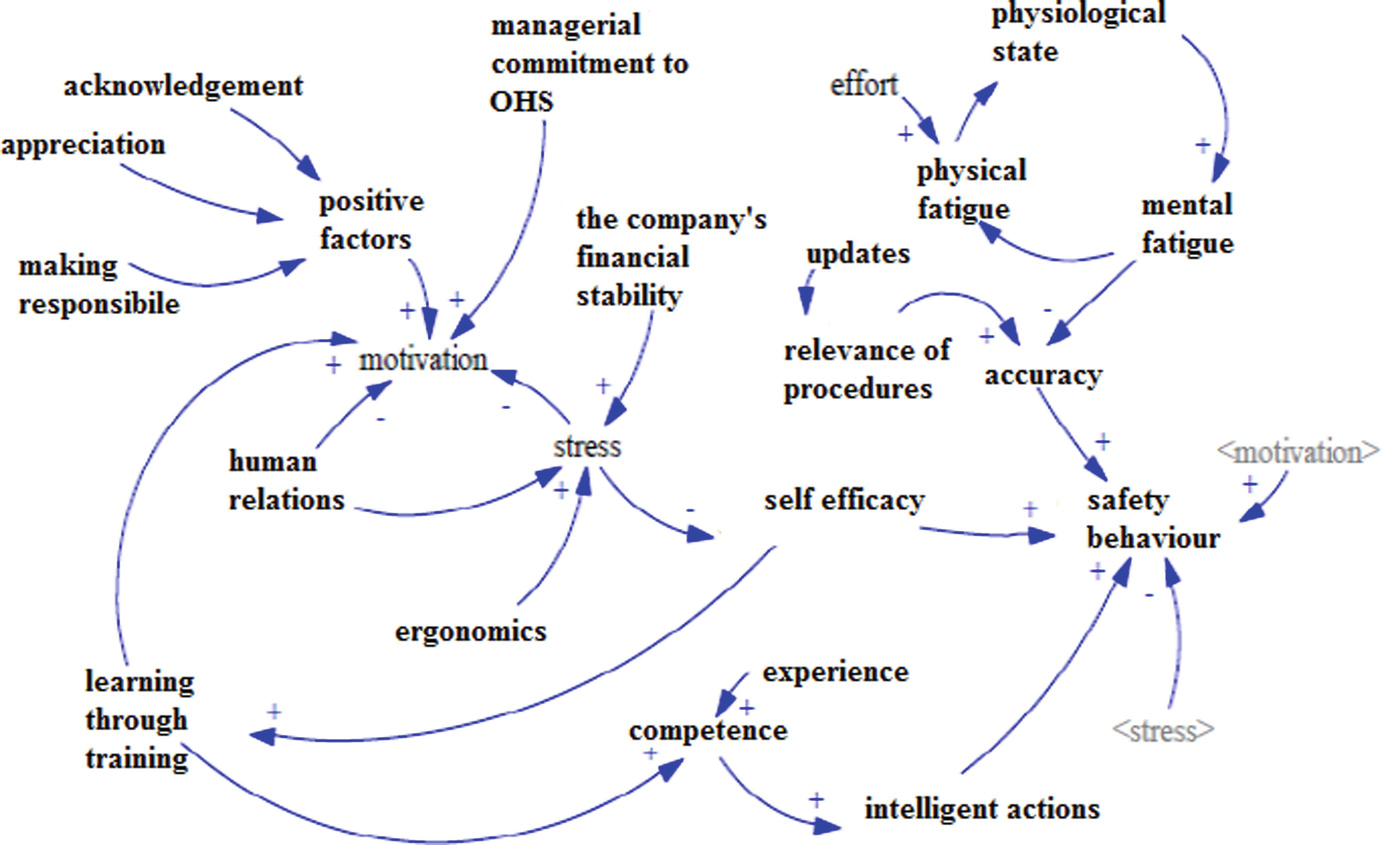 Modelling And Dynamic Analysis Of Safety Behaviour - 