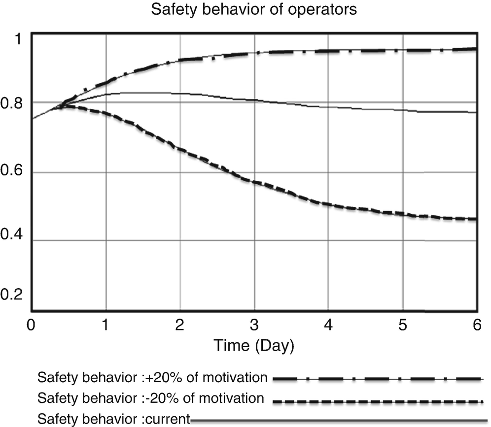 Modelling And Dynamic Analysis Of Safety Behaviour - 