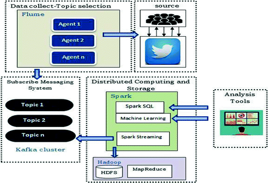 machine learning on twitter data