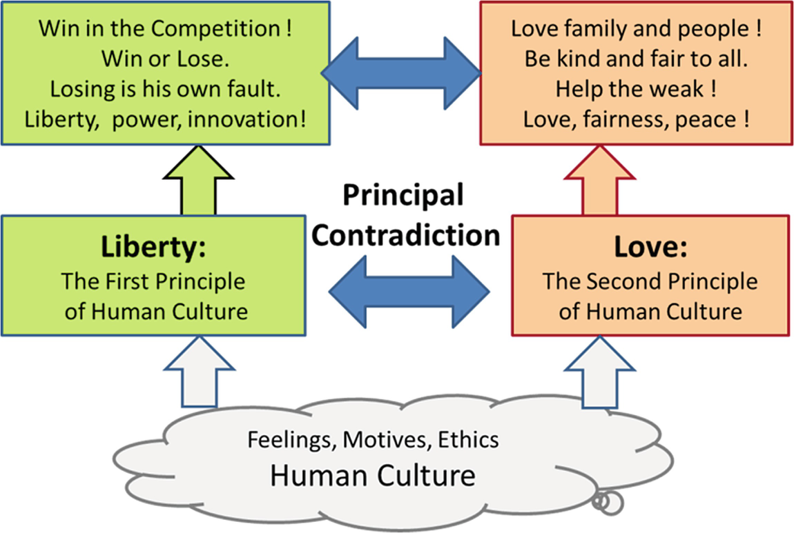 TRIZ/CrePS Approach to the Social Problems of Poverty: 'Liberty vs. Love' Is Found the Principal Contradiction of the Human Culture | SpringerLink