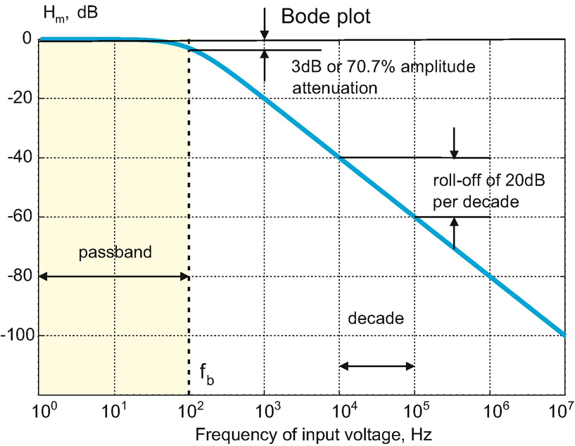 Filter Circuits Frequency Response Bode Plots And Fourier