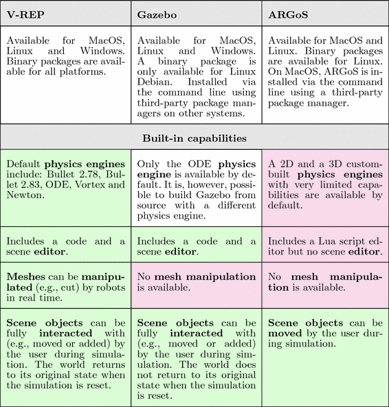 Feature and Performance Comparison of the V-REP, Gazebo and ARGoS Robot  Simulators | SpringerLink