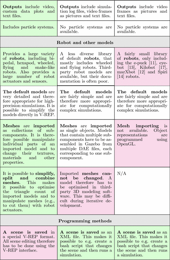 Feature And Performance Comparison Of The V Rep Gazebo And Argos Robot Simulators Springerlink