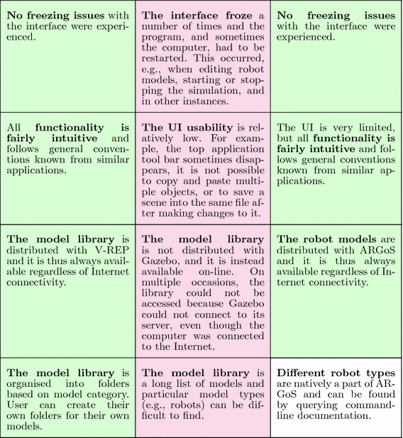 Feature And Performance Comparison Of The V Rep Gazebo And Argos Robot Simulators Springerlink