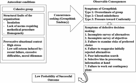 A Study Of Groupthink In Online Munity Springerlink