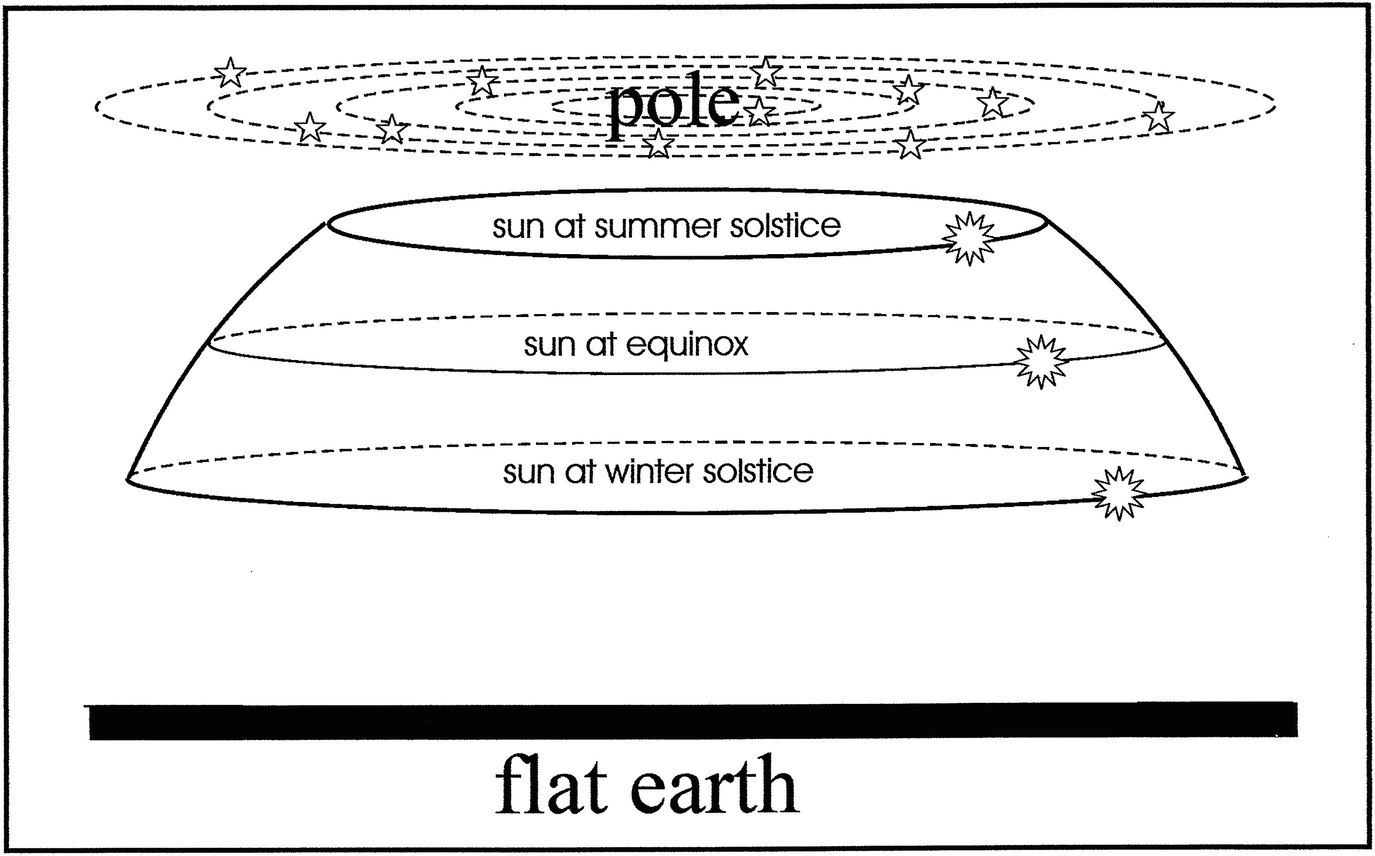 equinox flat earth