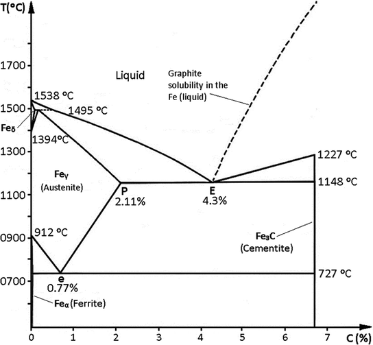 Fe–C System. Stable and Metastable Equilibrium Diagrams | SpringerLink