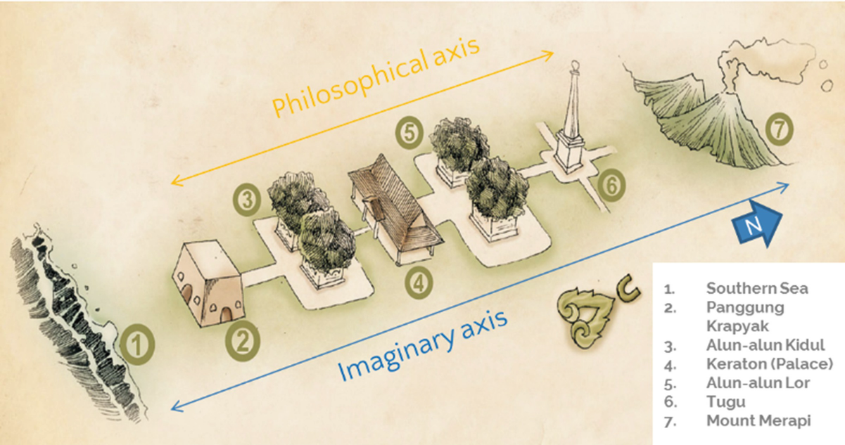 City Of Philosophy Evaluation Of Tree Philosophy And Its Architecture In Yogyakarta Philosophical Axis Towards Unesco World Heritage Springerlink