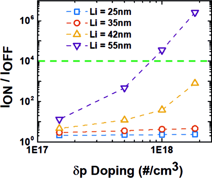 Effect Of Delta P Do P Ing And I Reg Ion Length Scal Ing On Ion Ioff In S I N Ip In D Iode For Selector A P Pl Icat Ion