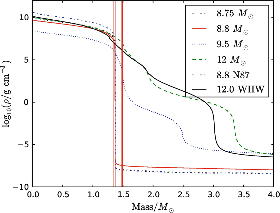 Neutron Stars Formation and Core Collapse Supernovae | SpringerLink