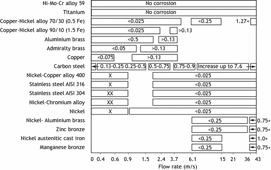 Stainless Steel Galling Chart