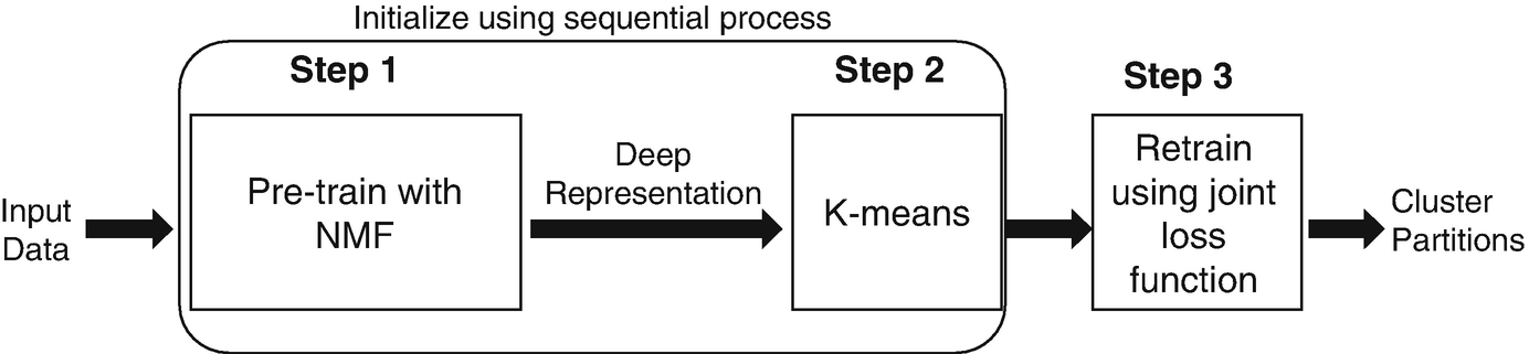joint unsupervised learning of deep representations and image clusters