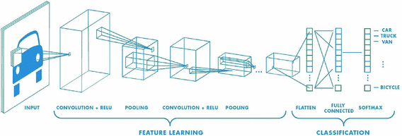 A Study on CNN Transfer Learning for Image Classification | SpringerLink