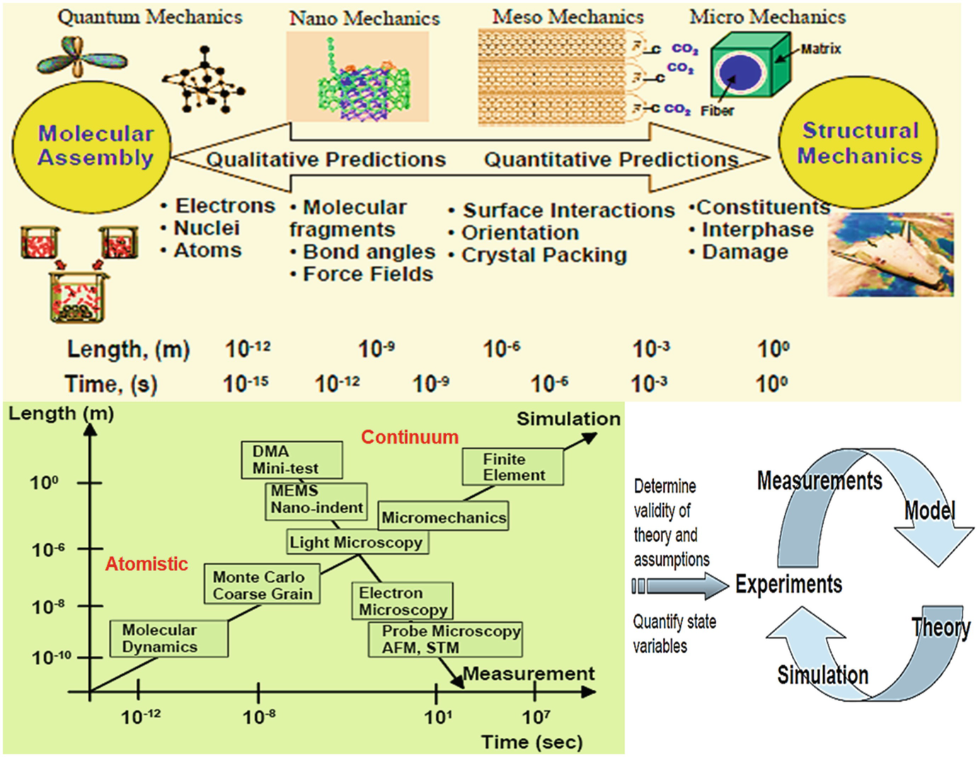 Fundamentals Of Materials And Their Characterization