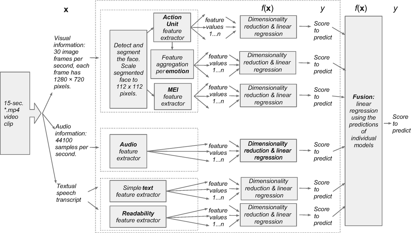 Linear reduction. Inter-disciplinary perspectives in information System. Feature value