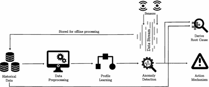 automated root cause analysis machine learning