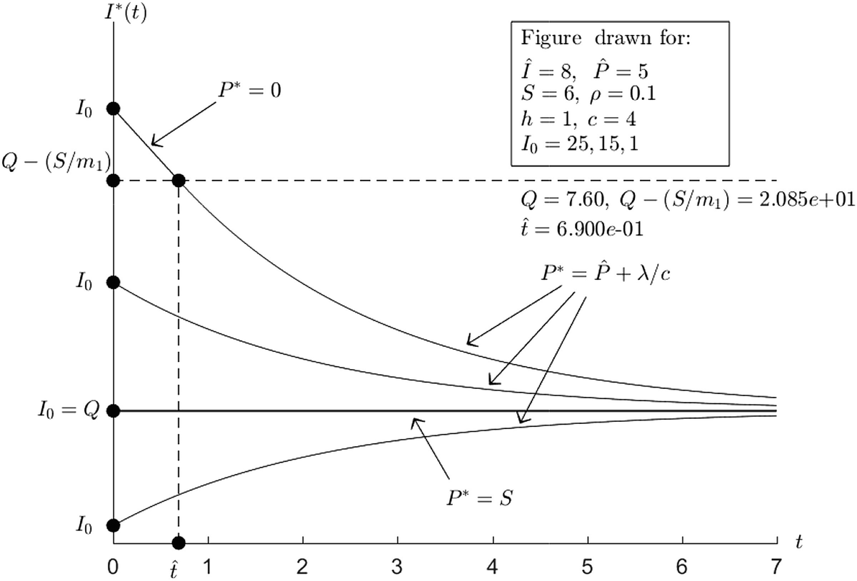 Applications To Production And Inventory Springerlink