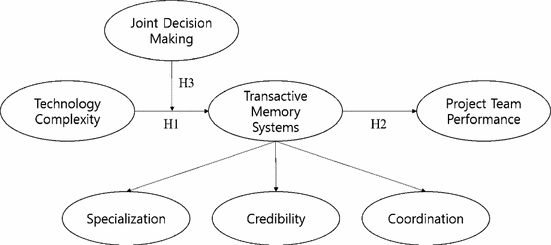 Impact Of Transactive Memory Systems On Team Performance And The Moderating Effect Of Joint Decision Making Springerlink