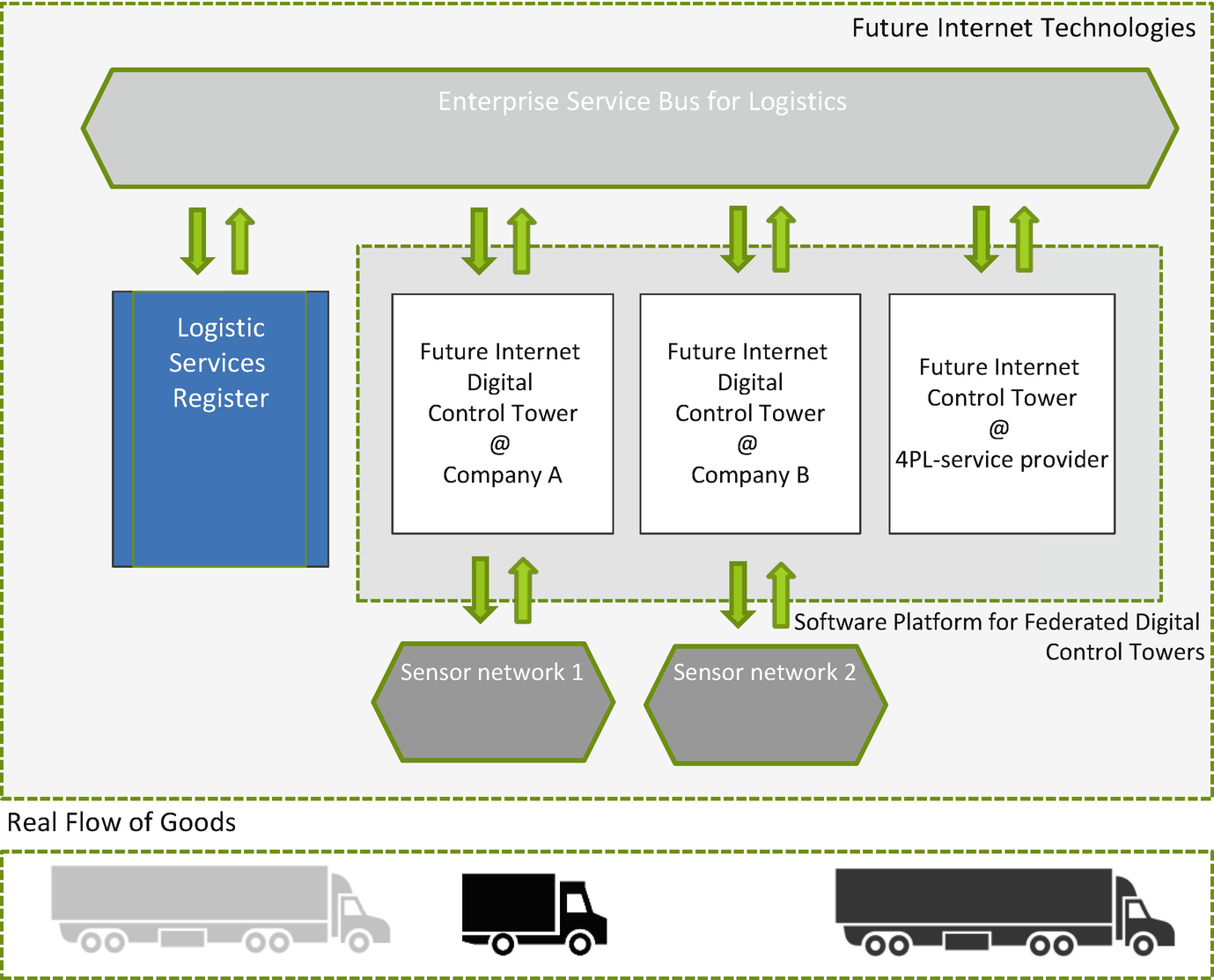 Applications Of Digital Technologies In Sustainable Logistics And Supply Chain Management Springerlink