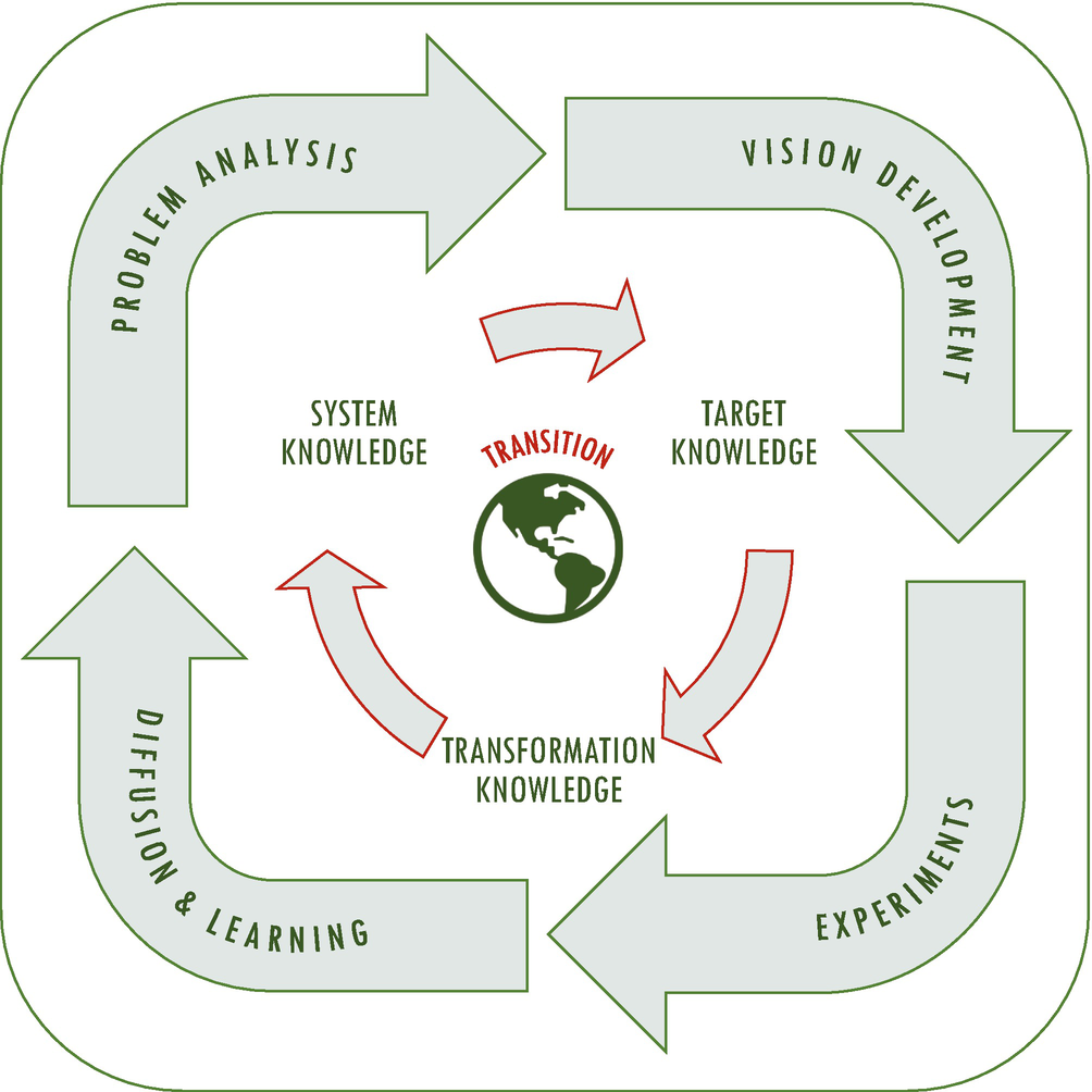 Supply Chains And Systems Of Sustainability An Attempt To Close The Gap Springerlink