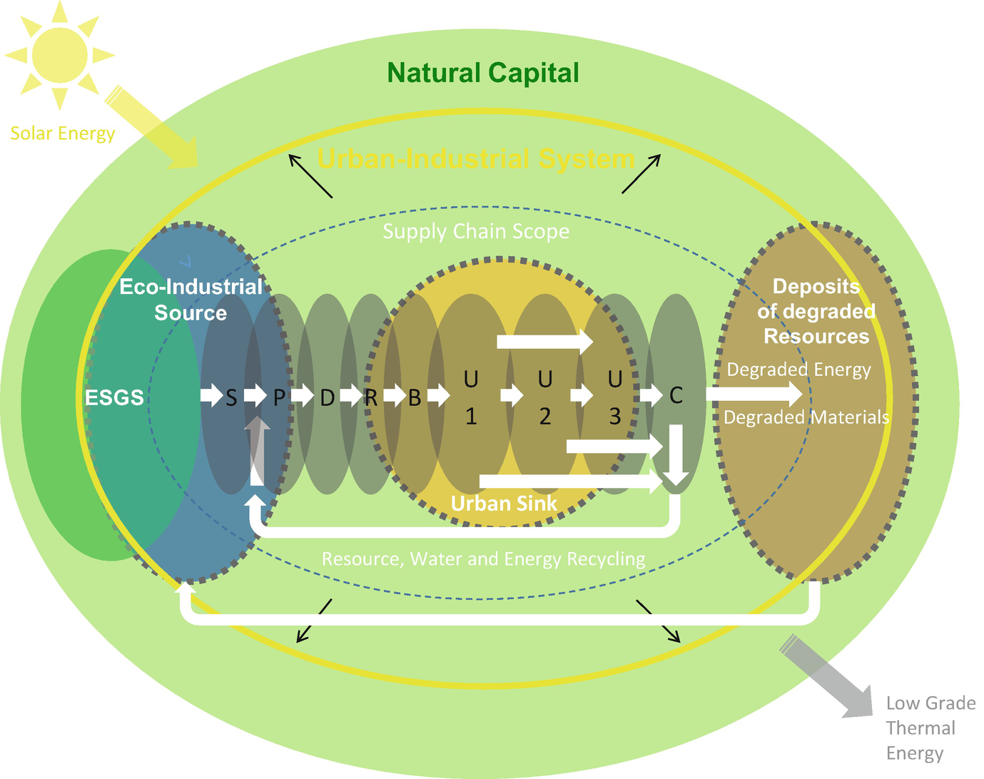 Supply Chains And Systems Of Sustainability An Attempt To Close The Gap Springerlink