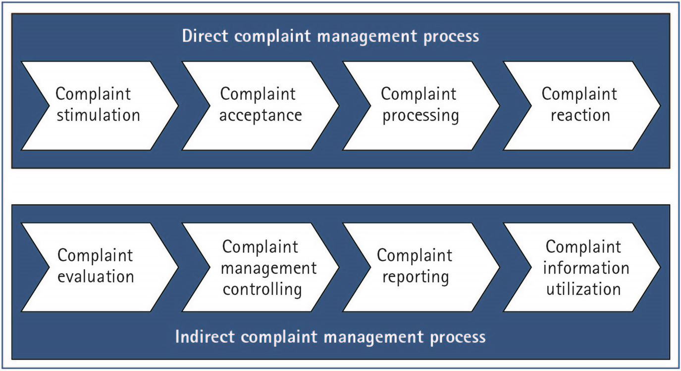 Principles Of Complaint Management Springerlink