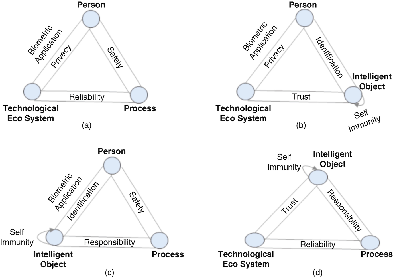 Biometric Security And Internet Of Things Iot Springerlink