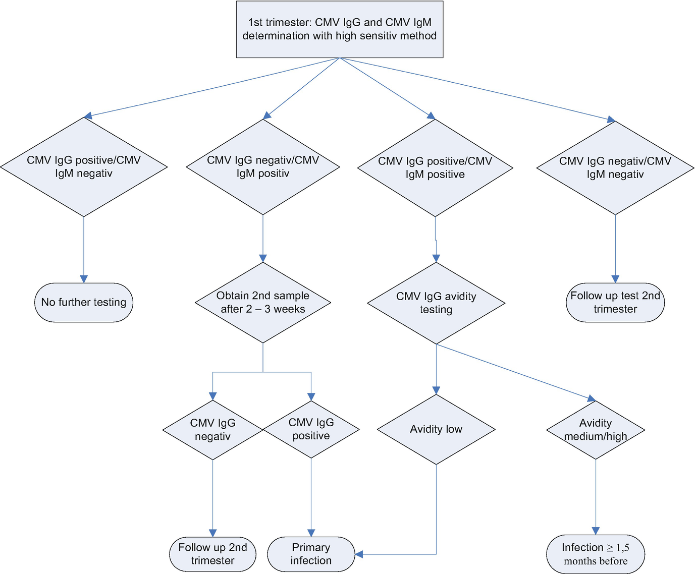 Prospects And Obstacles Of Diagnosis Springerlink