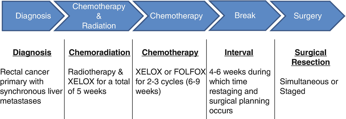 Modern Management Of Hepatic Metastatic Disease Springerlink