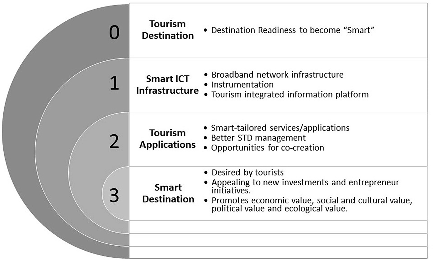 Towards A Smart Destination Development Model Promoting Towards A Smart Destination Development Model Promoting