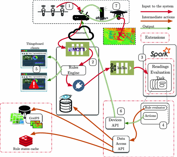 Towards A Smart Farming Platform From Iot Based Crop Sensing To Data Analytics Springerlink