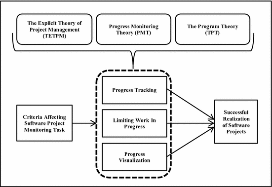 A Theoretical Framework for Improving Software Project Monitoring Task of  Agile Kanban Method | SpringerLink