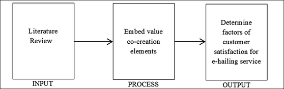 Determinant Factors Of Customer Satisfaction For E Hailing Service A Preliminary Study Springerlink