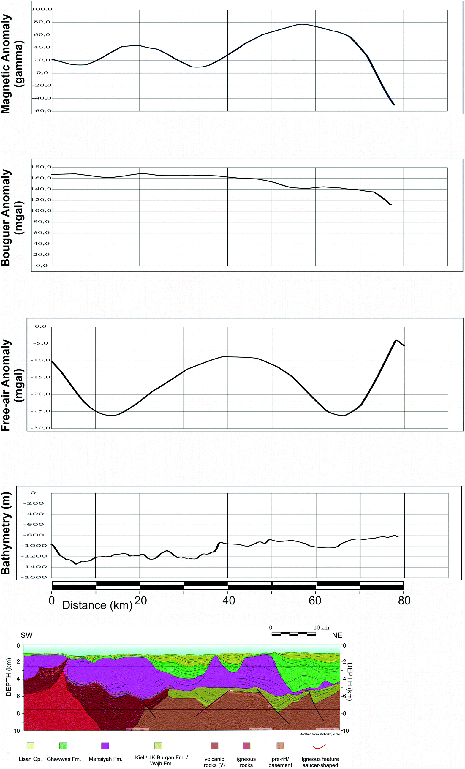 Rifting And Salt Deposition On Continental Margins Differences
