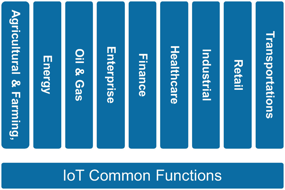 Iot Vertical Markets And Connected Ecosystems Springerlink