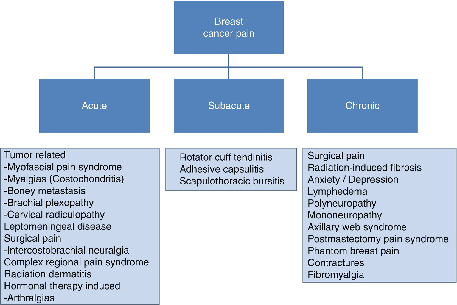 Breast Cancer Pain A Review Of Pathology And Interventional Techniques Springerlink