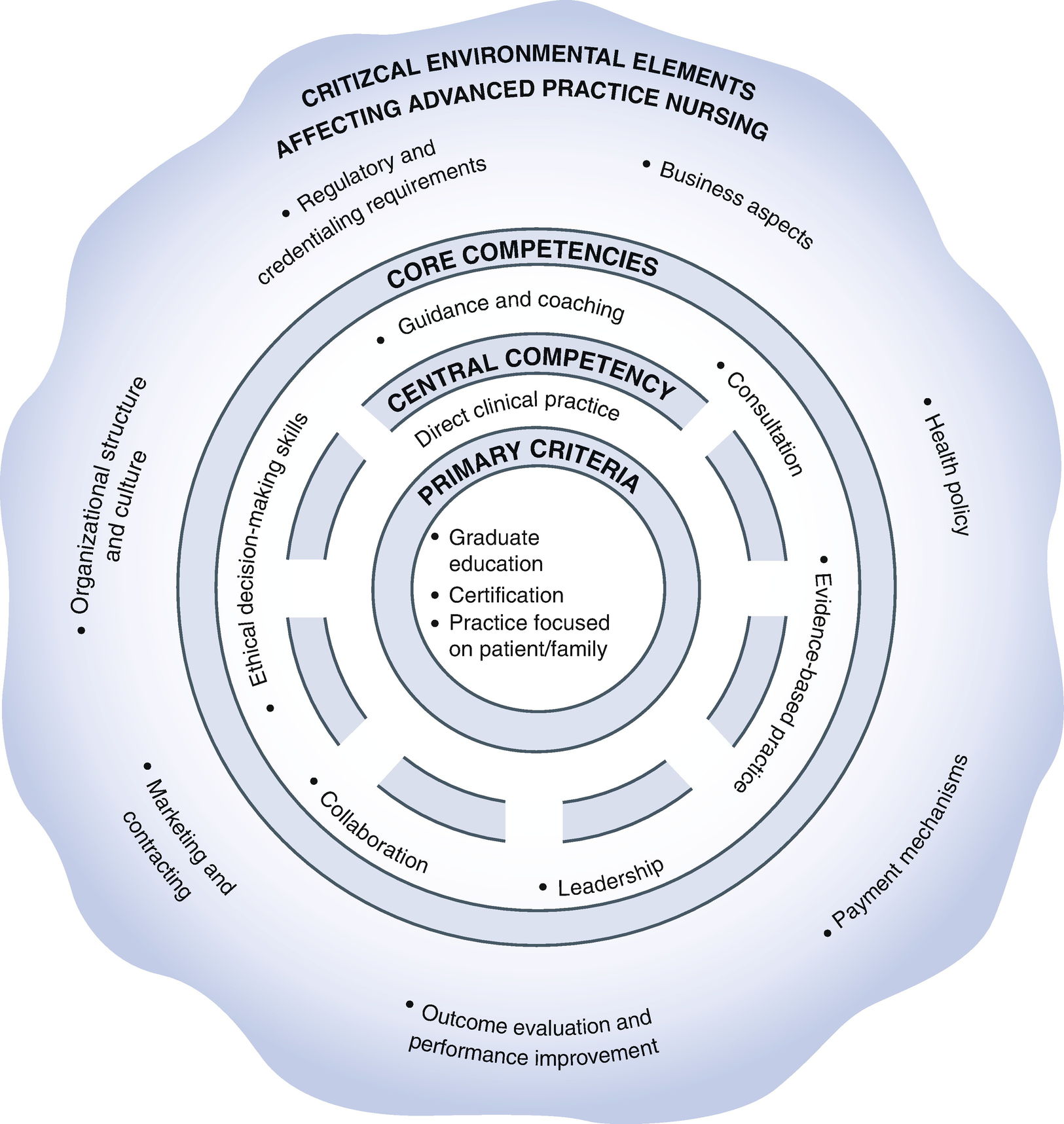 Factors That Supported The Development Of Advanced Nursing Practice Conceptualization, Definition, and Competencies of Advanced Practice