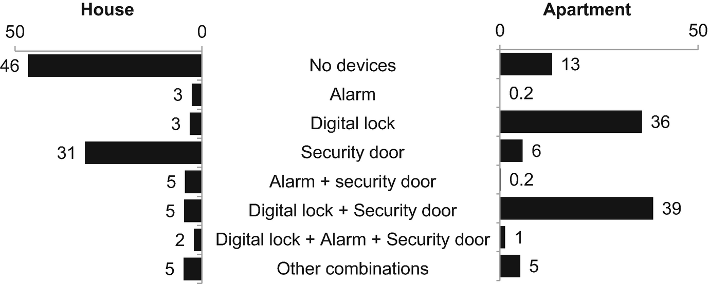 The Role Of Security Devices Against Burglaries Findings From The