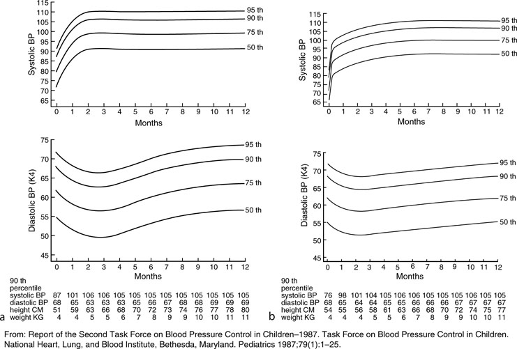 Blood Pressure Centile Charts