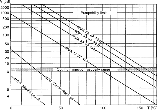 Fuel Oil Viscosity Chart