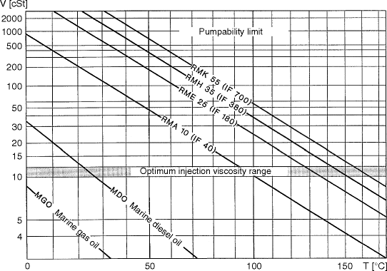 Fuel Viscosity Chart