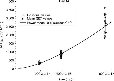 Assessing dose proportionality brant